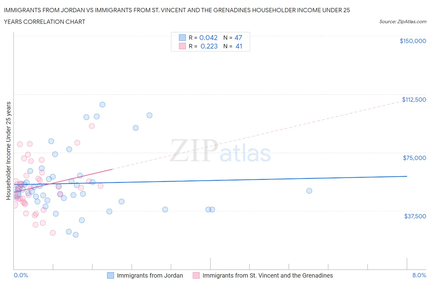 Immigrants from Jordan vs Immigrants from St. Vincent and the Grenadines Householder Income Under 25 years