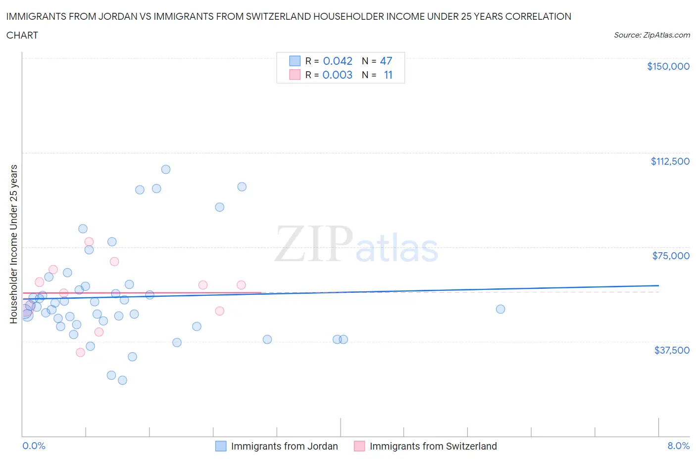 Immigrants from Jordan vs Immigrants from Switzerland Householder Income Under 25 years