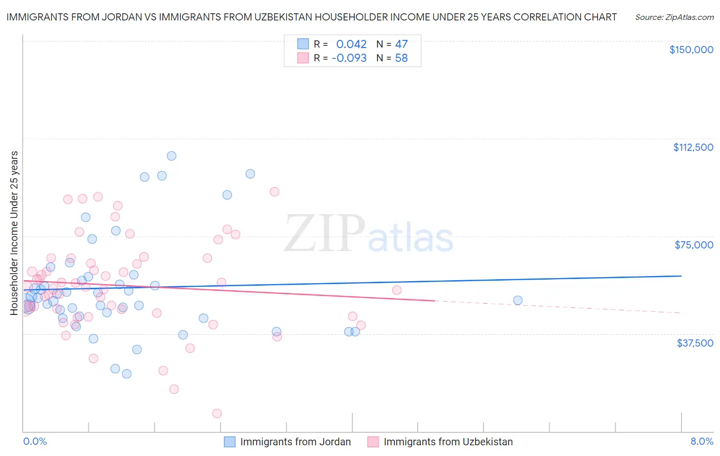 Immigrants from Jordan vs Immigrants from Uzbekistan Householder Income Under 25 years