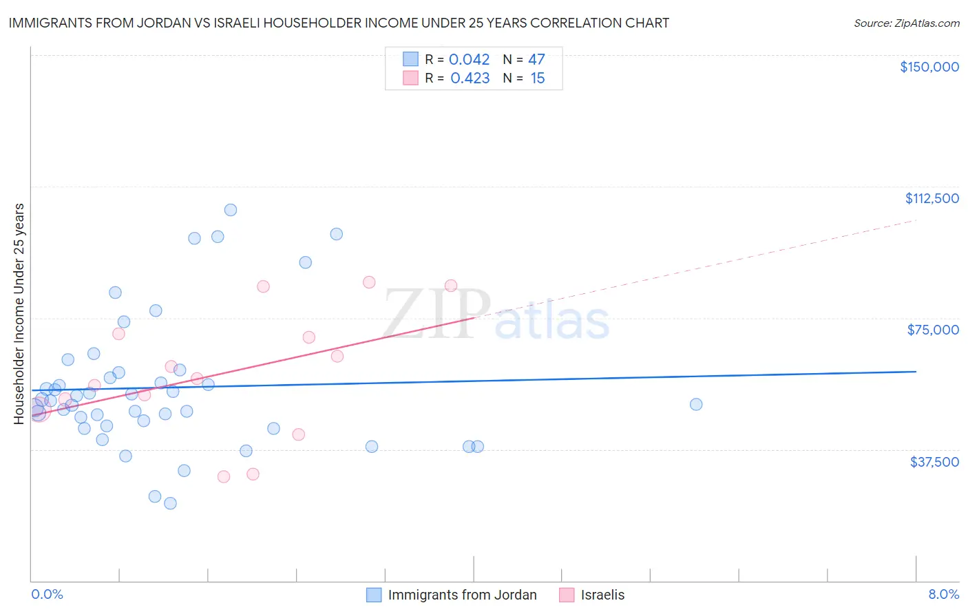 Immigrants from Jordan vs Israeli Householder Income Under 25 years