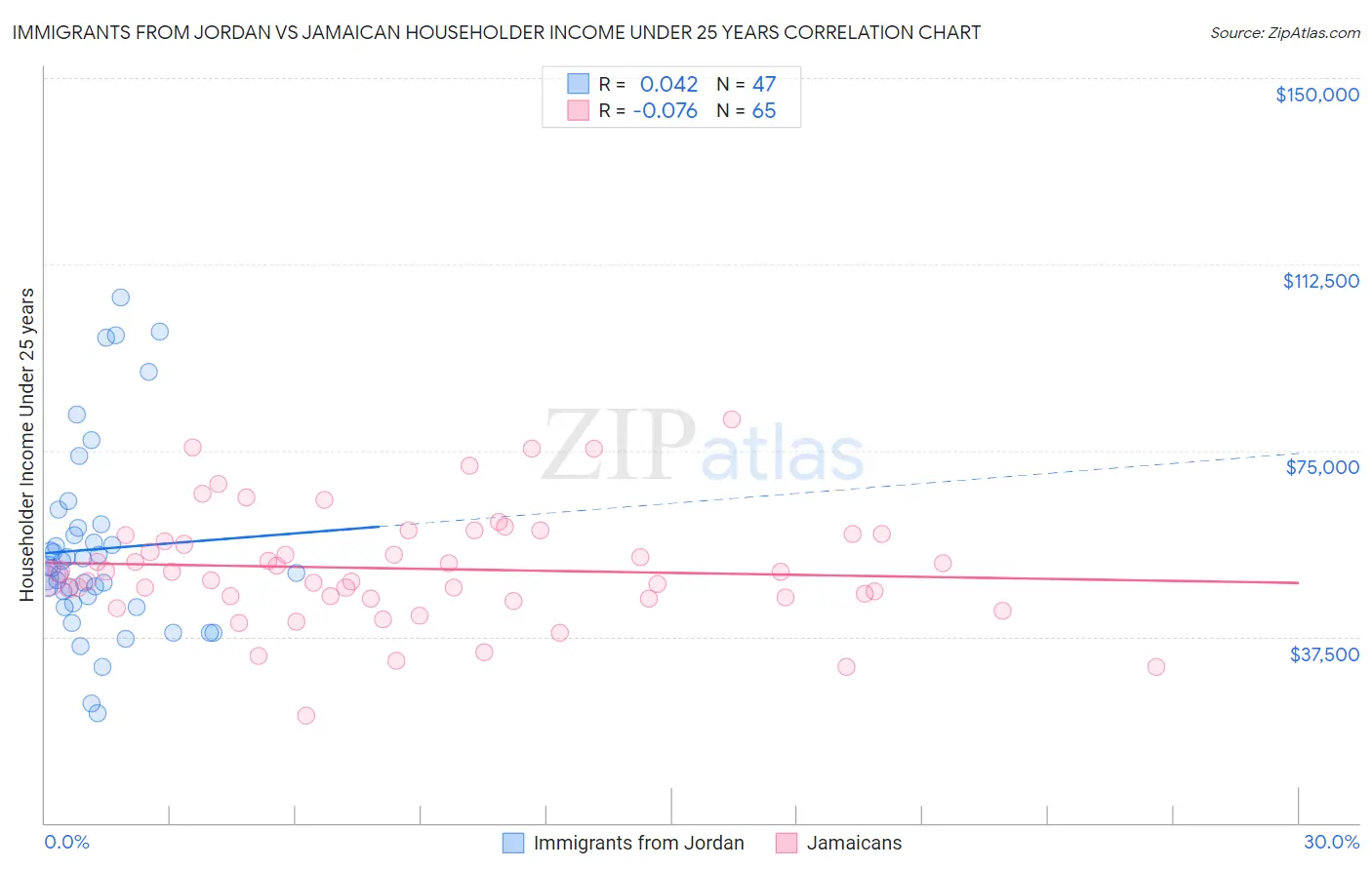 Immigrants from Jordan vs Jamaican Householder Income Under 25 years