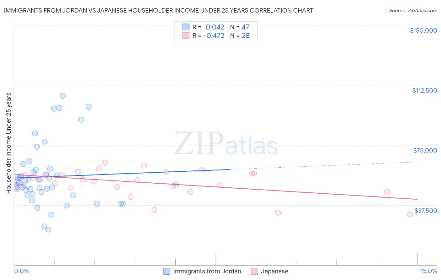Immigrants from Jordan vs Japanese Householder Income Under 25 years