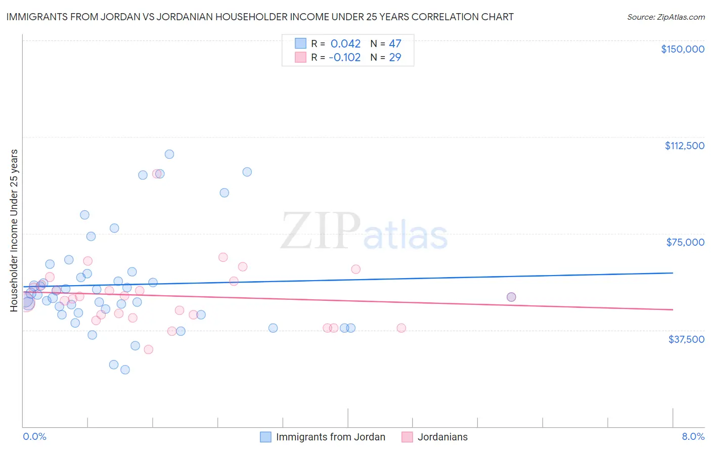 Immigrants from Jordan vs Jordanian Householder Income Under 25 years