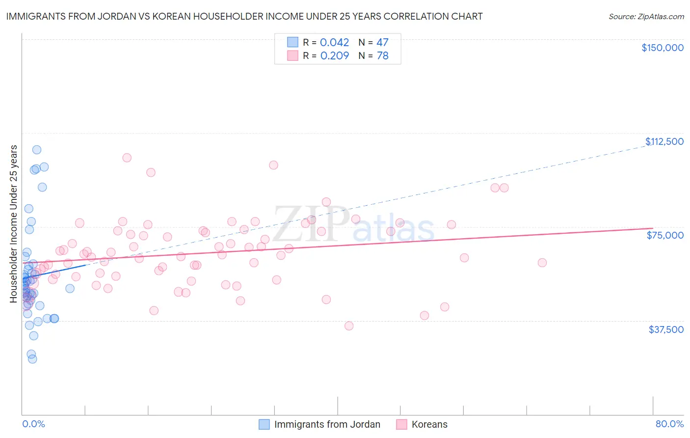 Immigrants from Jordan vs Korean Householder Income Under 25 years