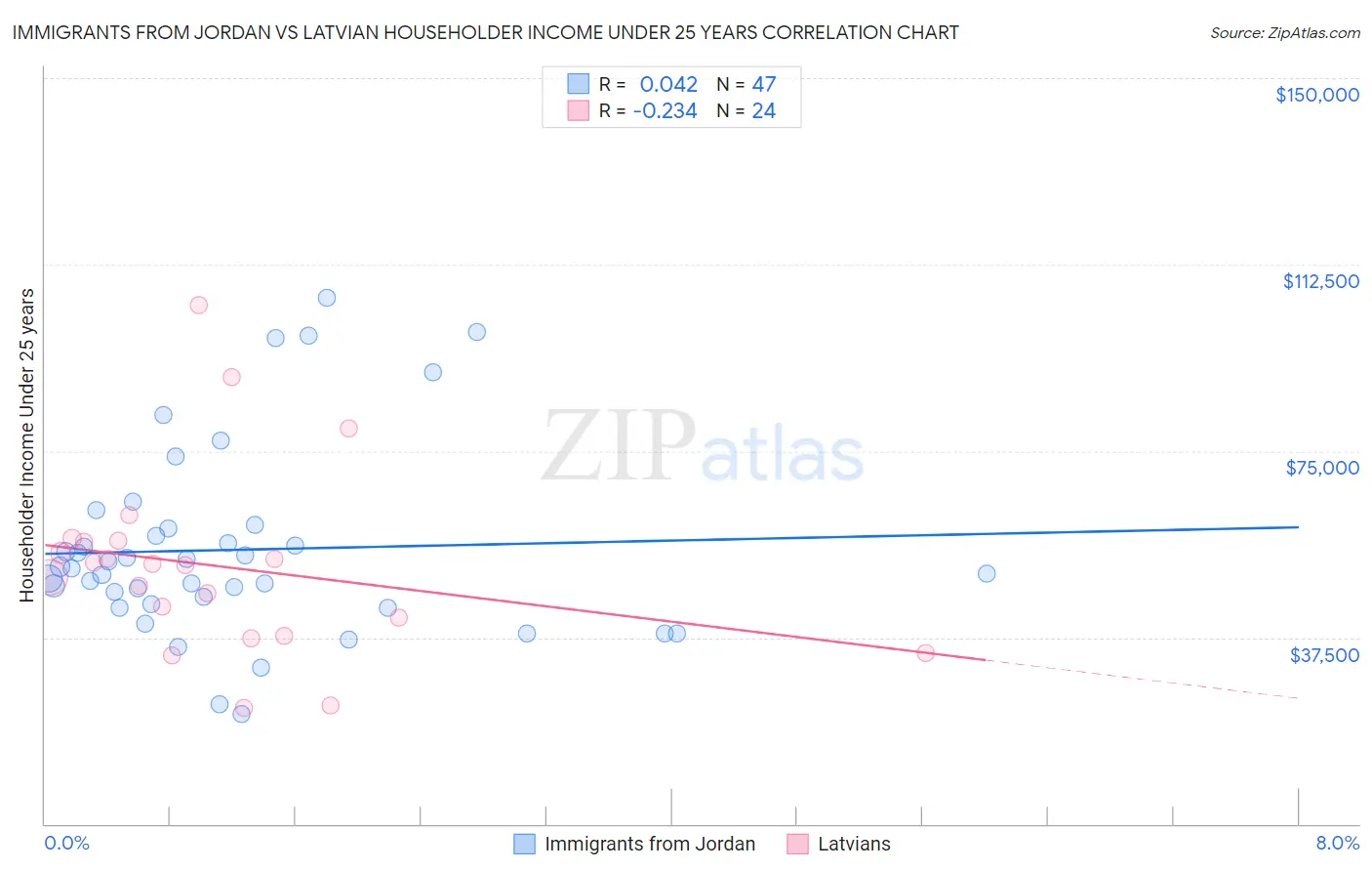 Immigrants from Jordan vs Latvian Householder Income Under 25 years