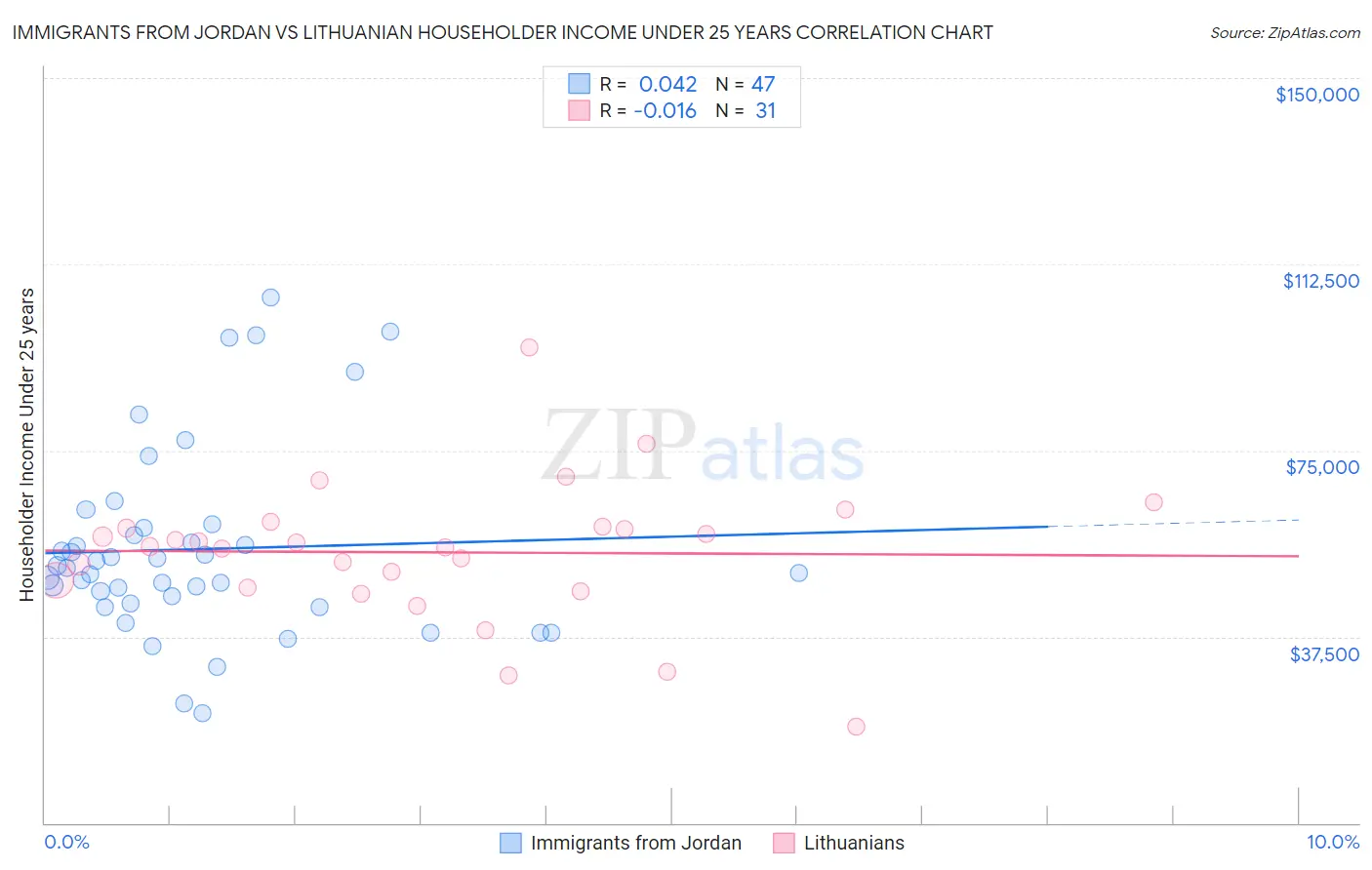 Immigrants from Jordan vs Lithuanian Householder Income Under 25 years