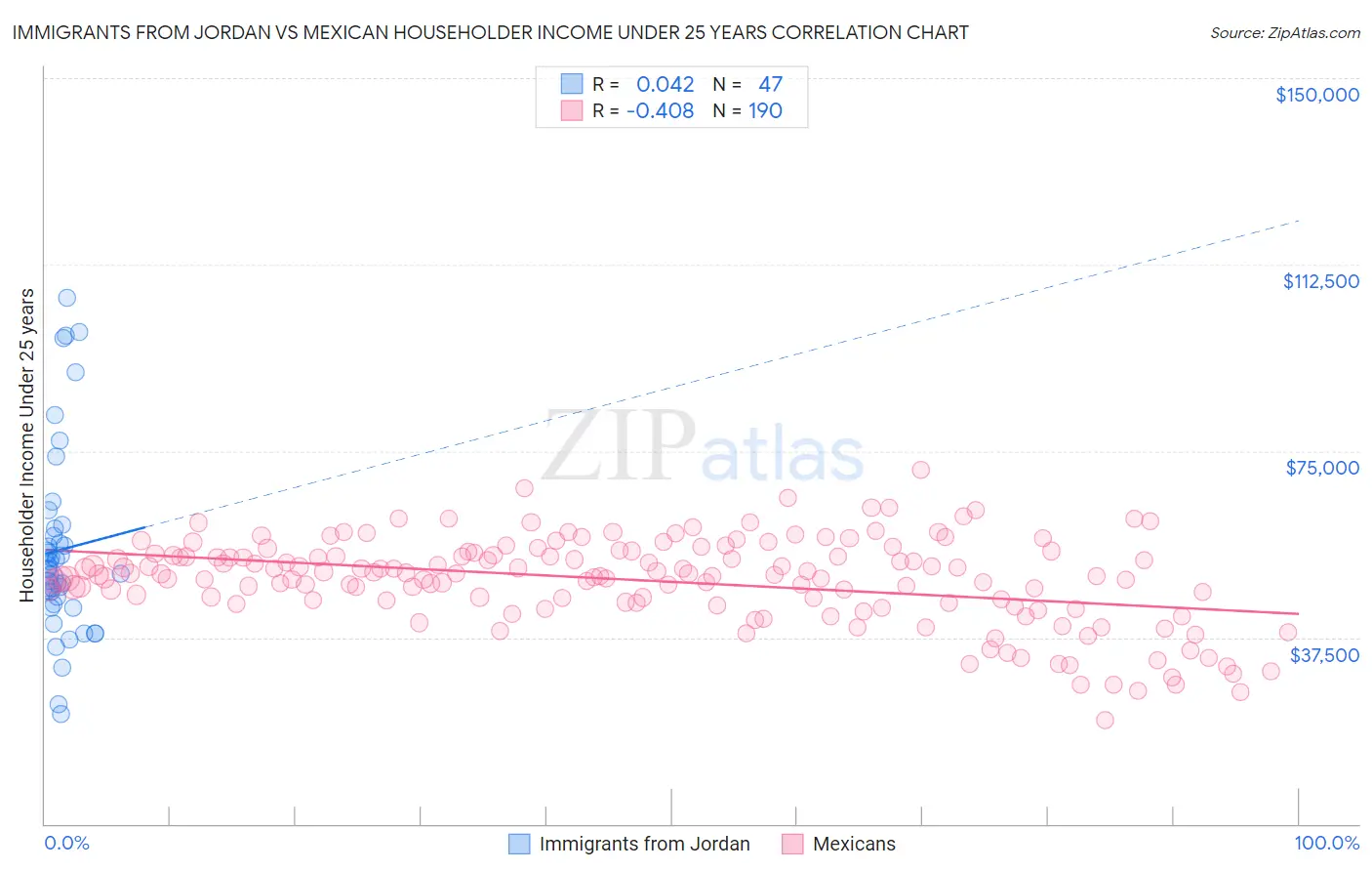 Immigrants from Jordan vs Mexican Householder Income Under 25 years