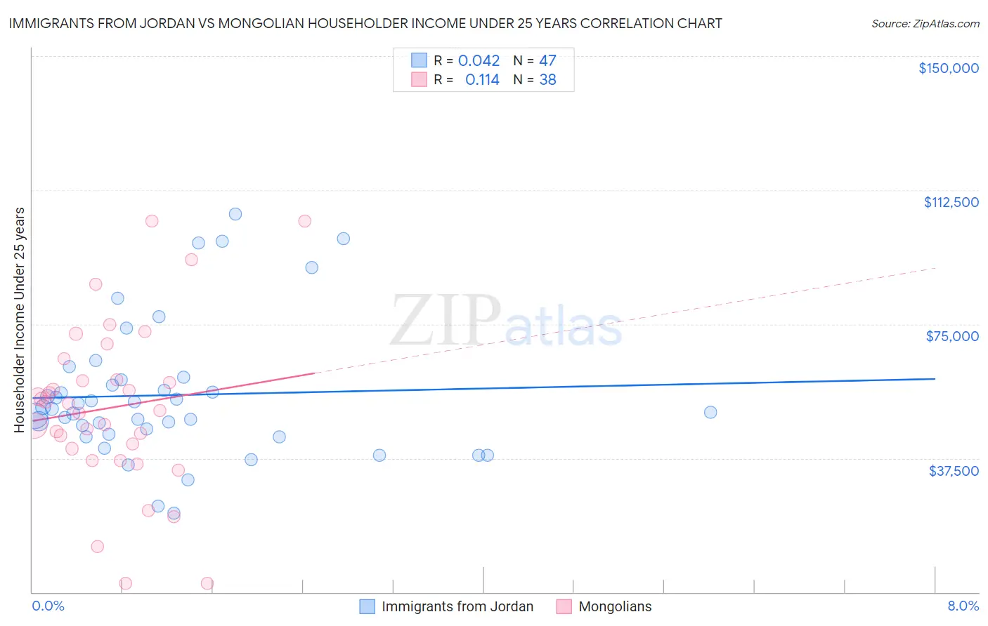 Immigrants from Jordan vs Mongolian Householder Income Under 25 years