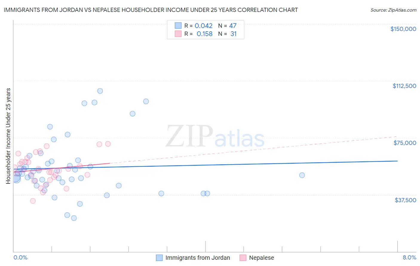 Immigrants from Jordan vs Nepalese Householder Income Under 25 years