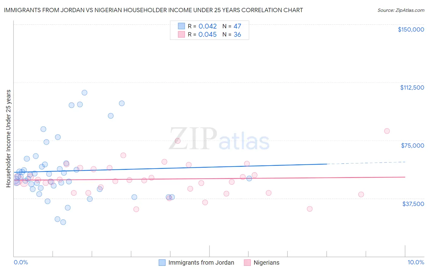Immigrants from Jordan vs Nigerian Householder Income Under 25 years