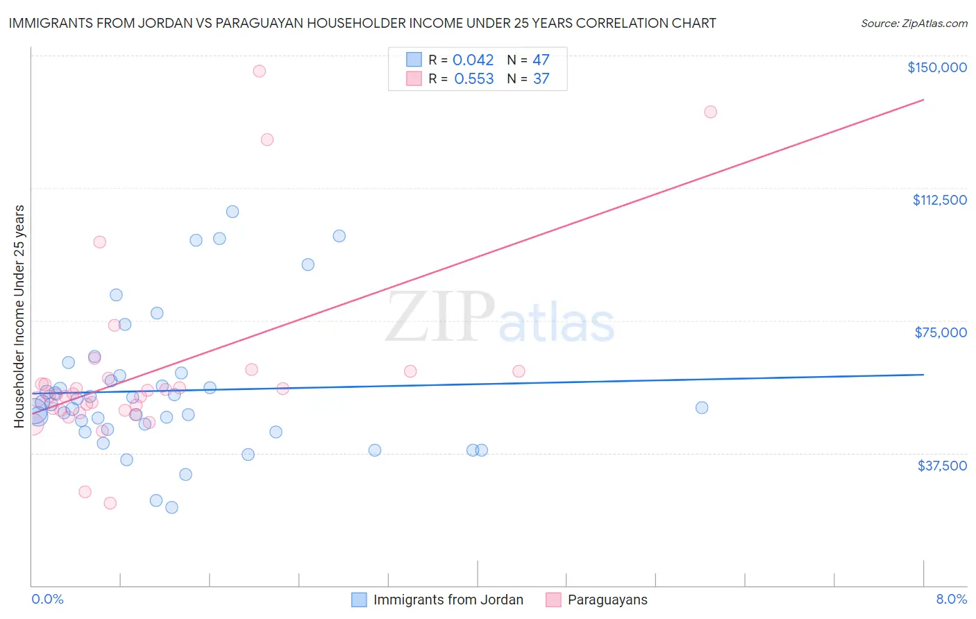 Immigrants from Jordan vs Paraguayan Householder Income Under 25 years