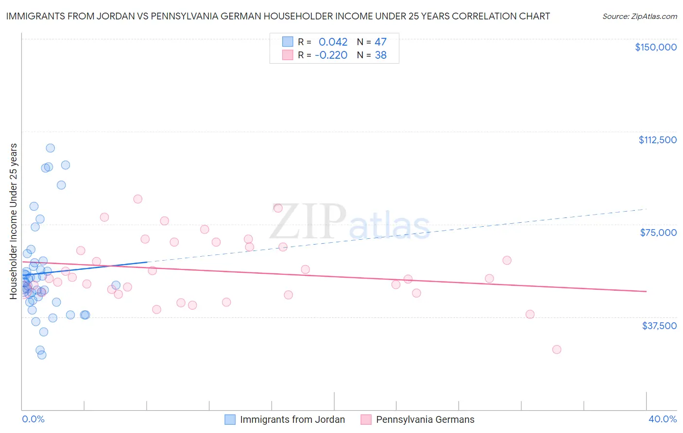 Immigrants from Jordan vs Pennsylvania German Householder Income Under 25 years
