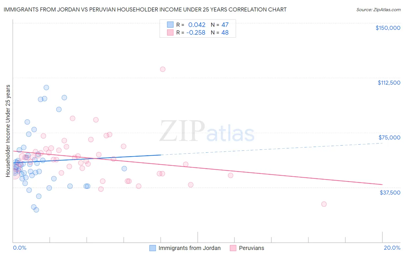 Immigrants from Jordan vs Peruvian Householder Income Under 25 years