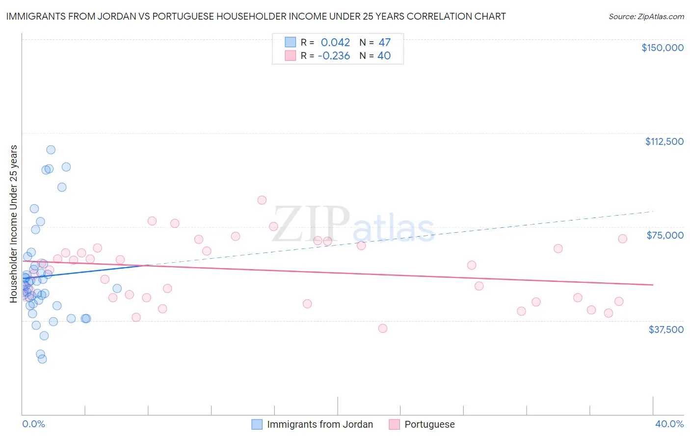 Immigrants from Jordan vs Portuguese Householder Income Under 25 years