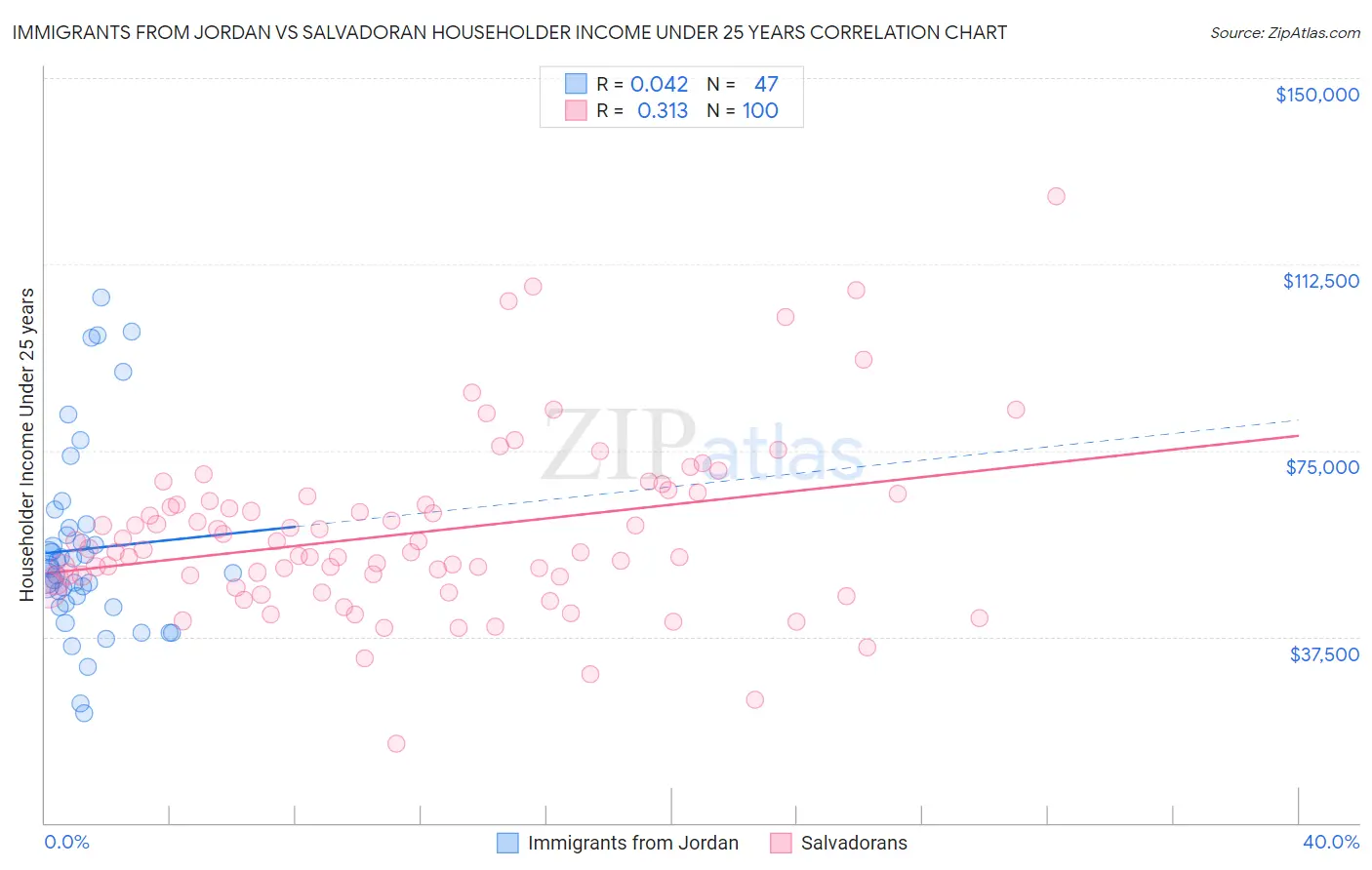 Immigrants from Jordan vs Salvadoran Householder Income Under 25 years