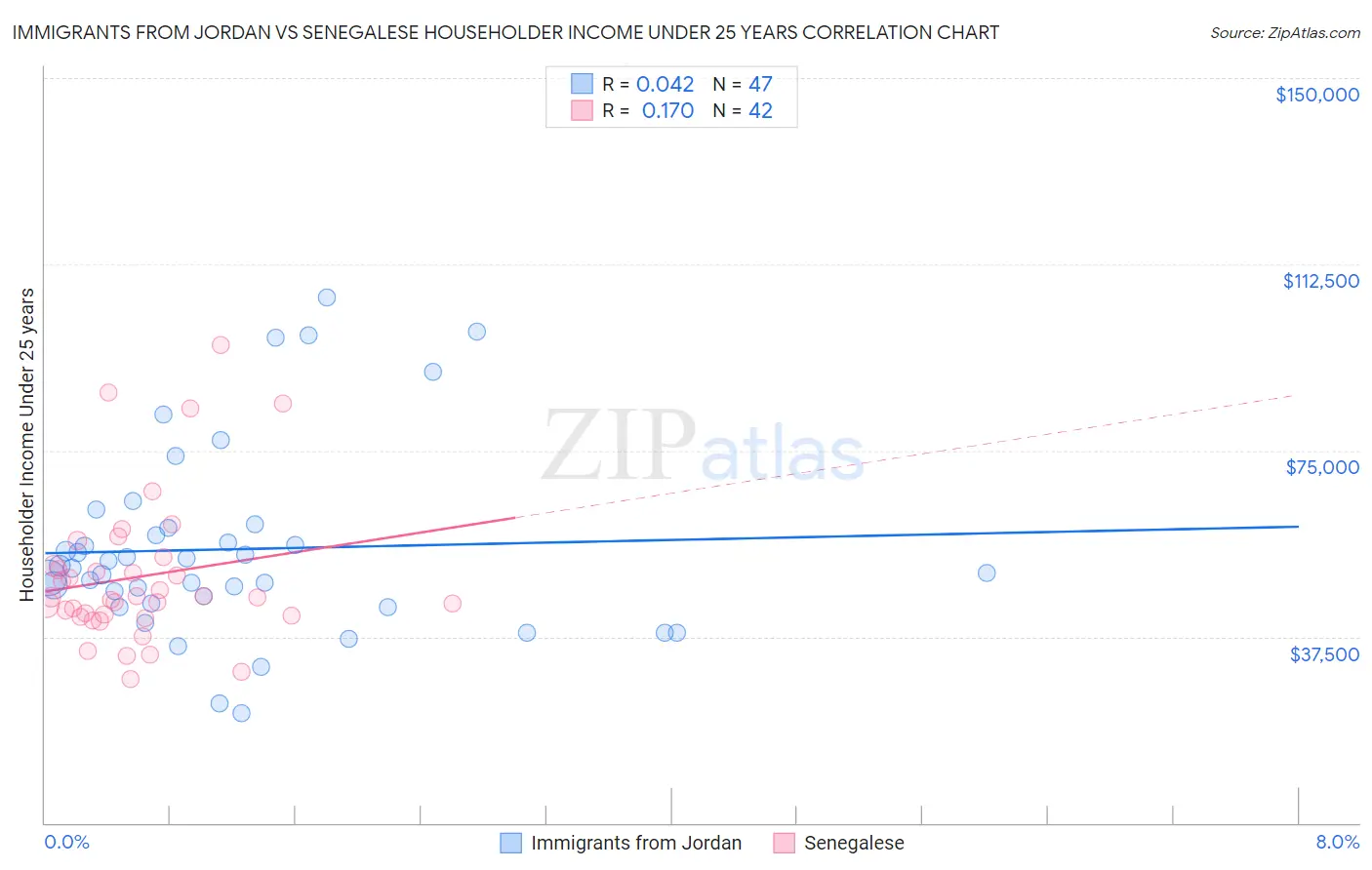 Immigrants from Jordan vs Senegalese Householder Income Under 25 years