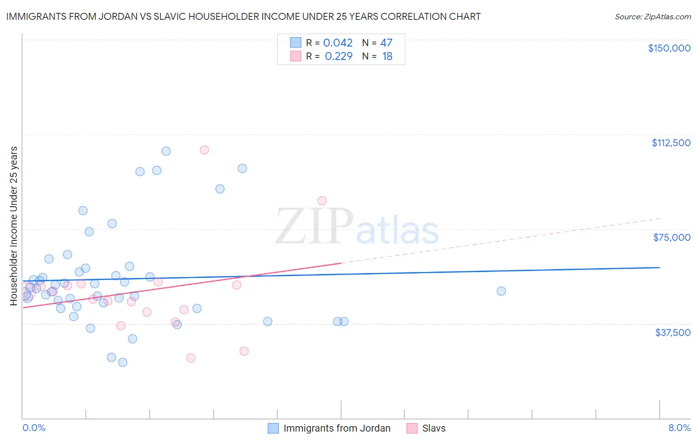 Immigrants from Jordan vs Slavic Householder Income Under 25 years