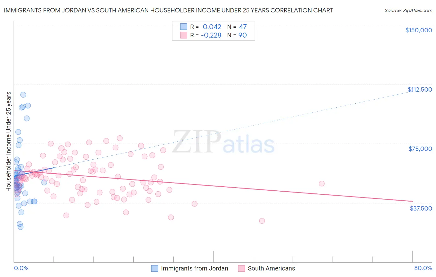 Immigrants from Jordan vs South American Householder Income Under 25 years