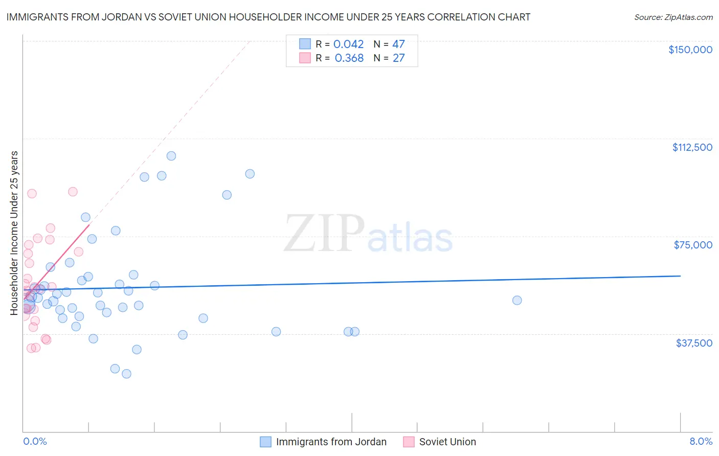 Immigrants from Jordan vs Soviet Union Householder Income Under 25 years