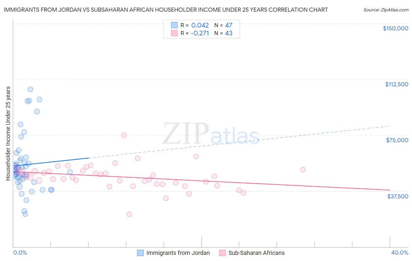 Immigrants from Jordan vs Subsaharan African Householder Income Under 25 years