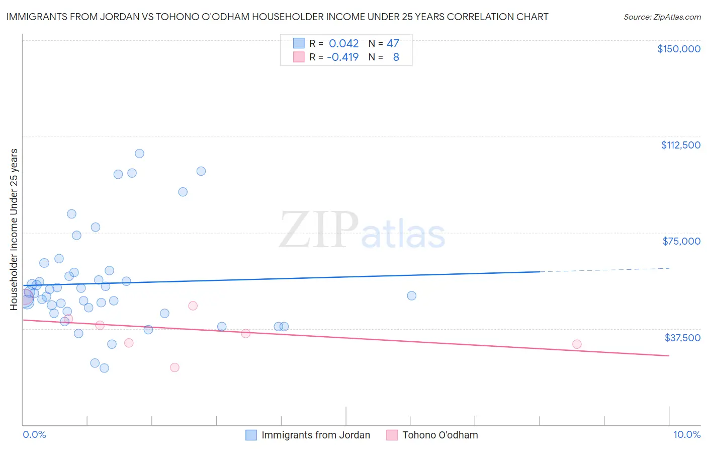 Immigrants from Jordan vs Tohono O'odham Householder Income Under 25 years