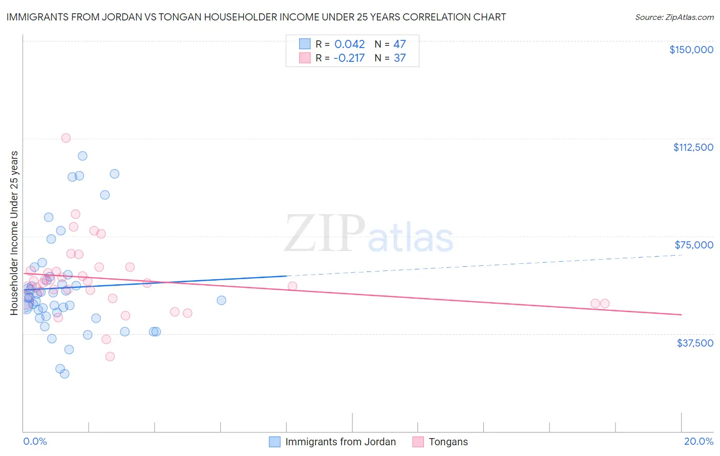 Immigrants from Jordan vs Tongan Householder Income Under 25 years