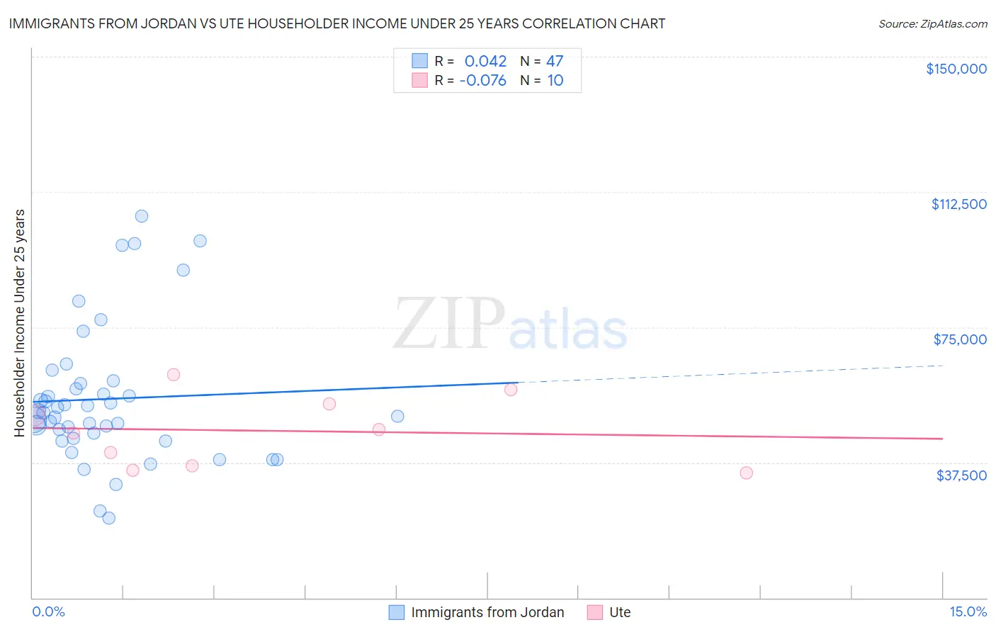 Immigrants from Jordan vs Ute Householder Income Under 25 years