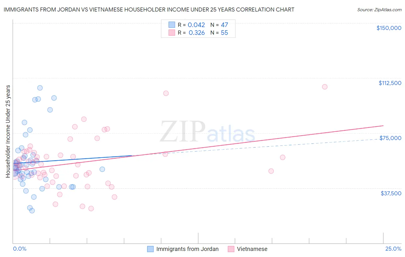 Immigrants from Jordan vs Vietnamese Householder Income Under 25 years