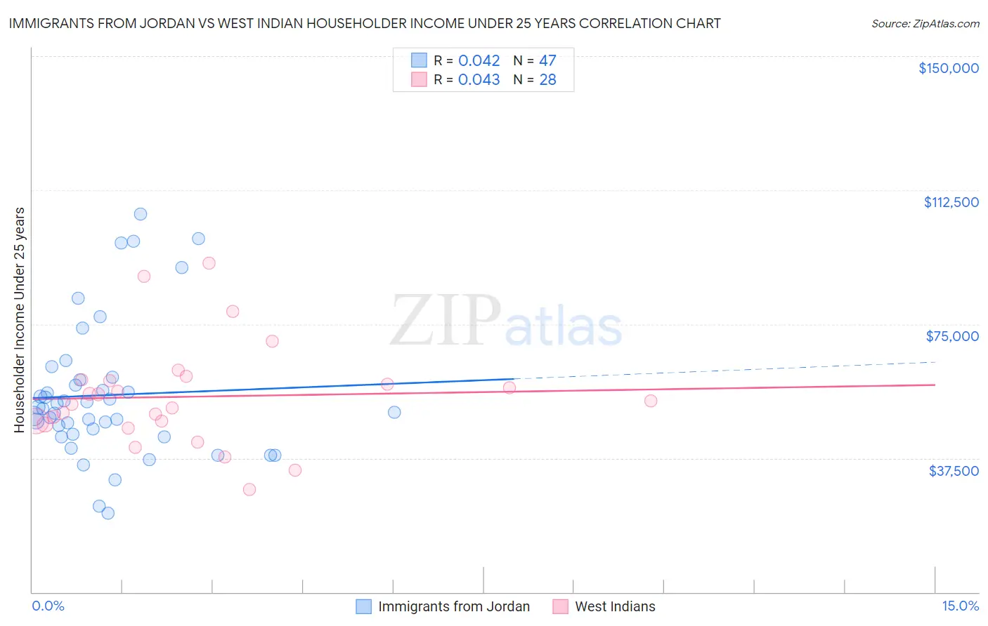 Immigrants from Jordan vs West Indian Householder Income Under 25 years