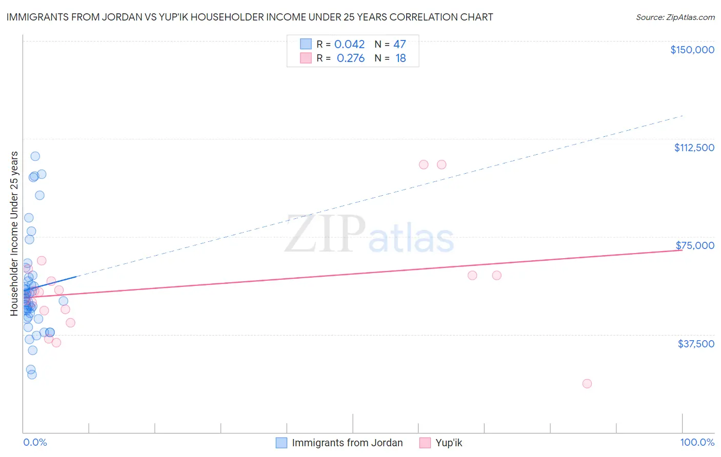 Immigrants from Jordan vs Yup'ik Householder Income Under 25 years