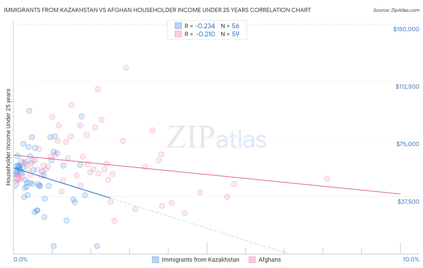 Immigrants from Kazakhstan vs Afghan Householder Income Under 25 years
