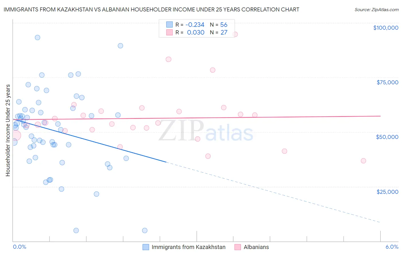 Immigrants from Kazakhstan vs Albanian Householder Income Under 25 years
