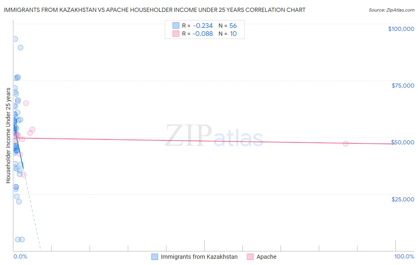 Immigrants from Kazakhstan vs Apache Householder Income Under 25 years