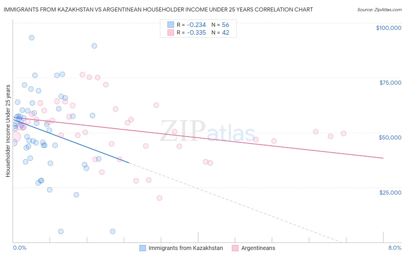 Immigrants from Kazakhstan vs Argentinean Householder Income Under 25 years