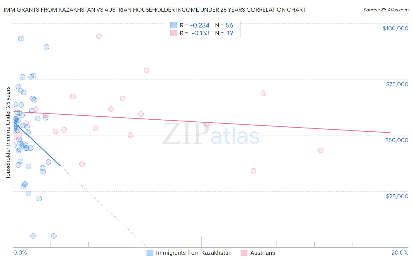 Immigrants from Kazakhstan vs Austrian Householder Income Under 25 years