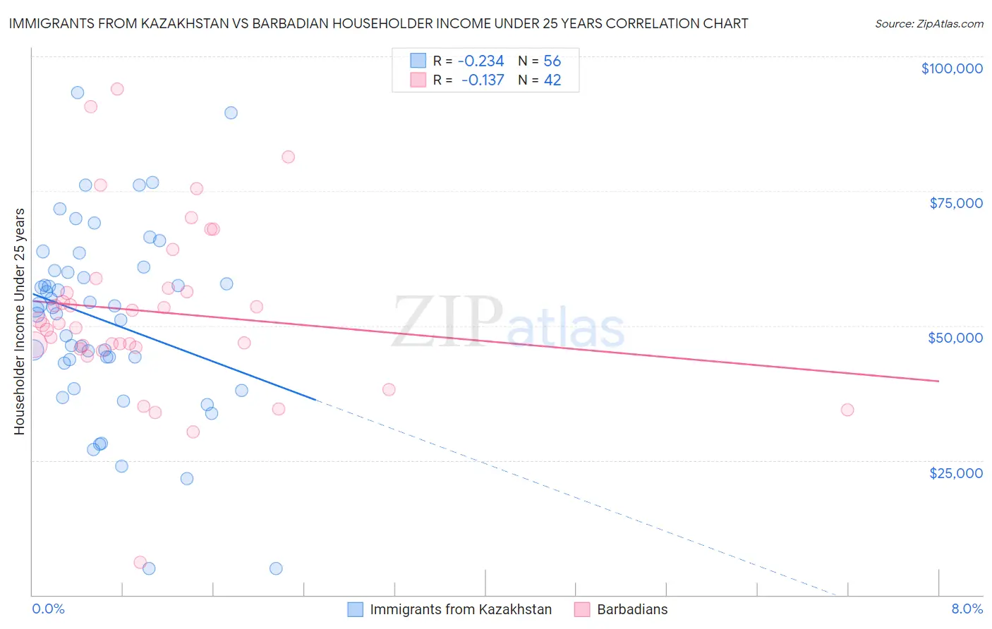 Immigrants from Kazakhstan vs Barbadian Householder Income Under 25 years