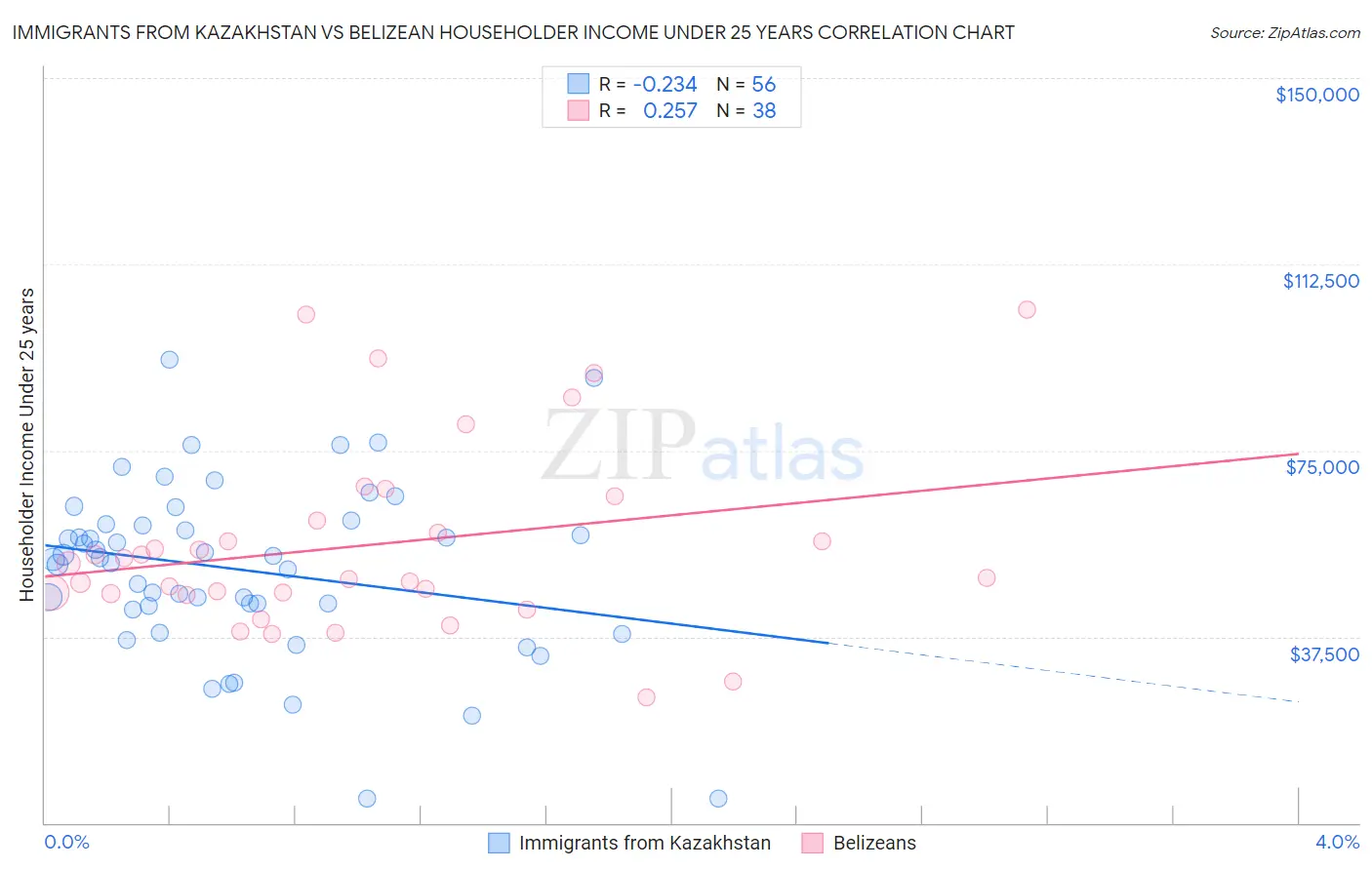 Immigrants from Kazakhstan vs Belizean Householder Income Under 25 years