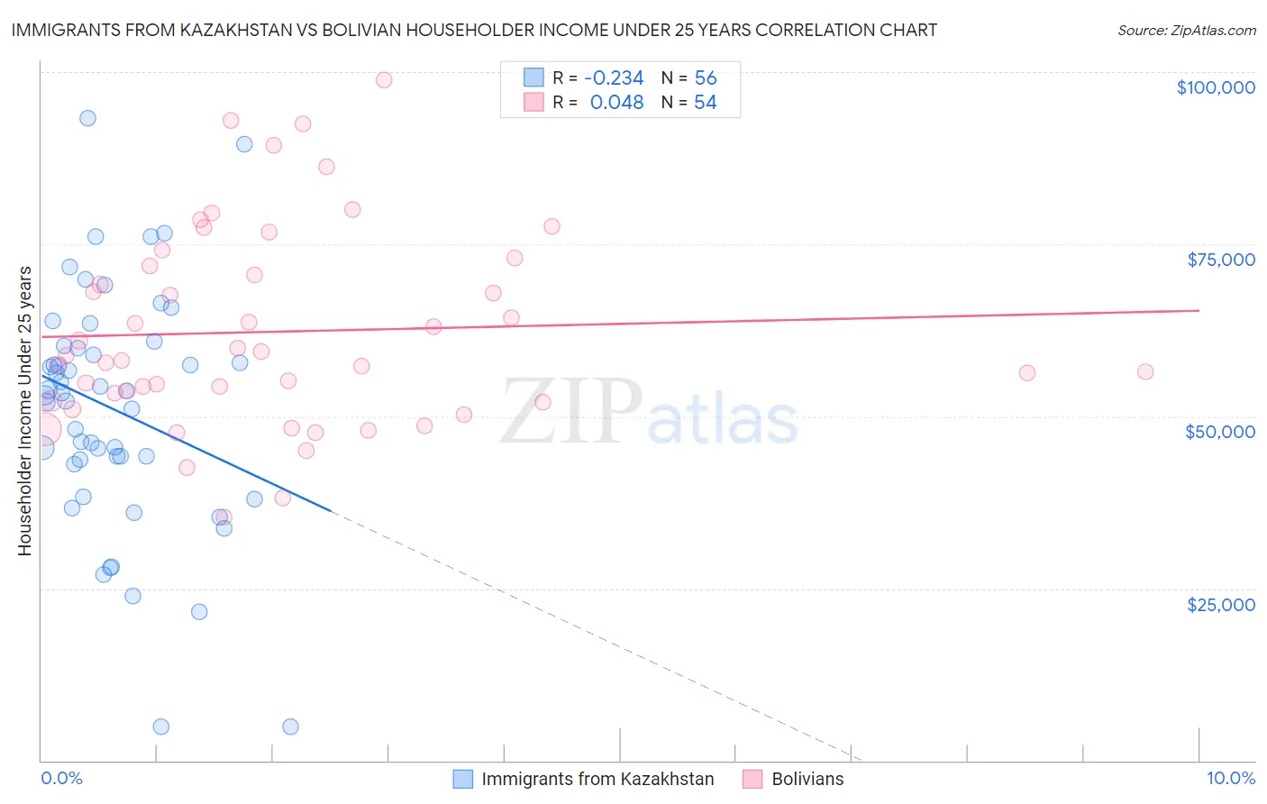 Immigrants from Kazakhstan vs Bolivian Householder Income Under 25 years