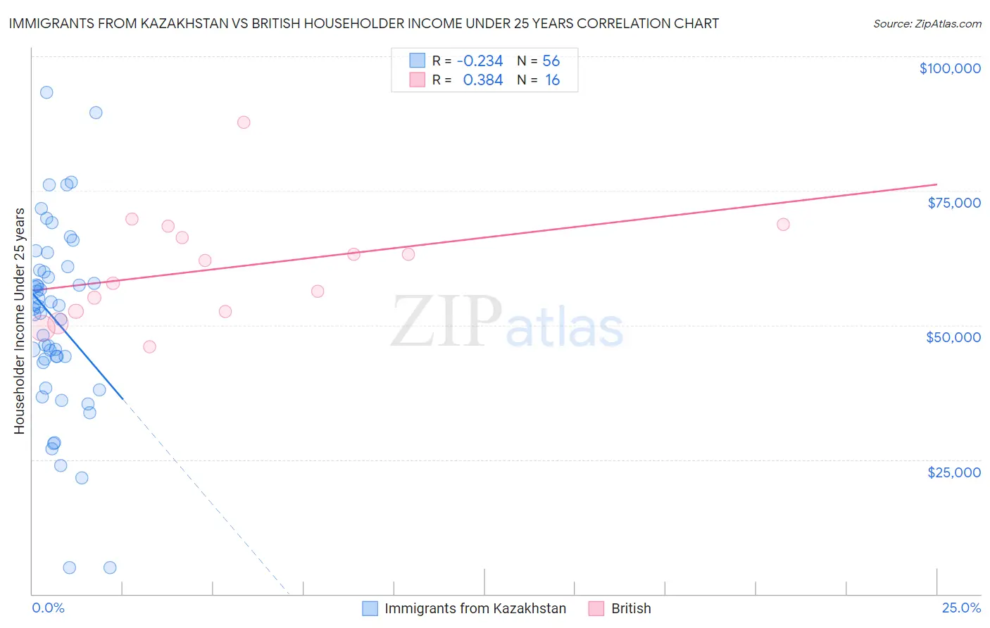 Immigrants from Kazakhstan vs British Householder Income Under 25 years