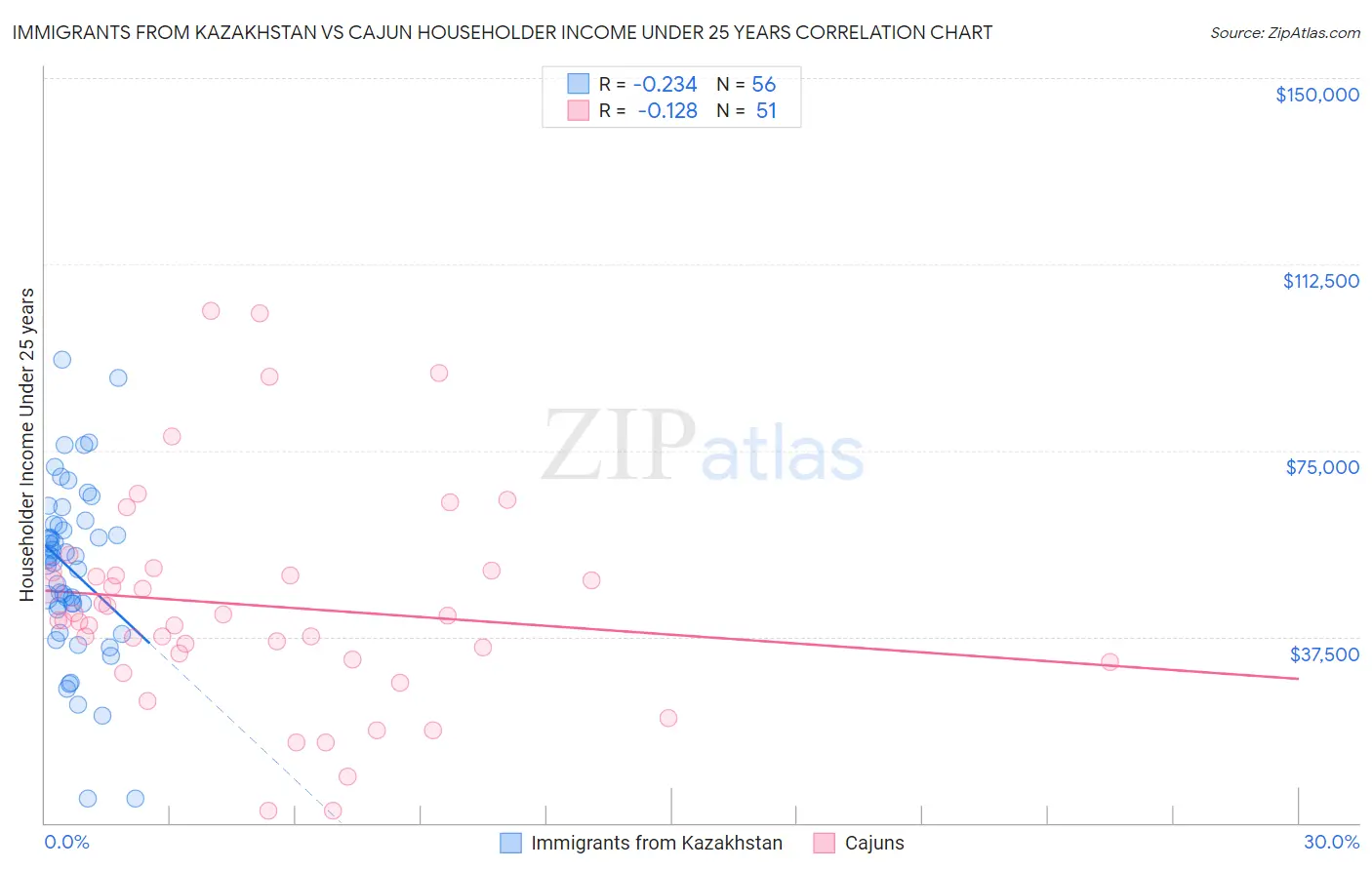 Immigrants from Kazakhstan vs Cajun Householder Income Under 25 years