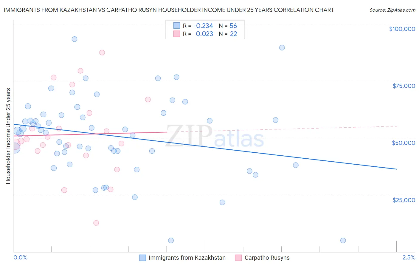 Immigrants from Kazakhstan vs Carpatho Rusyn Householder Income Under 25 years