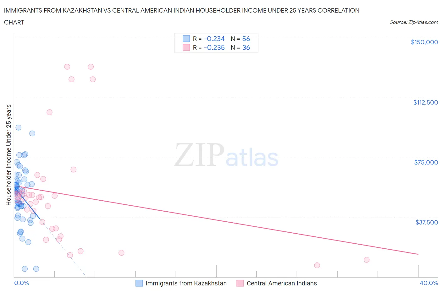 Immigrants from Kazakhstan vs Central American Indian Householder Income Under 25 years