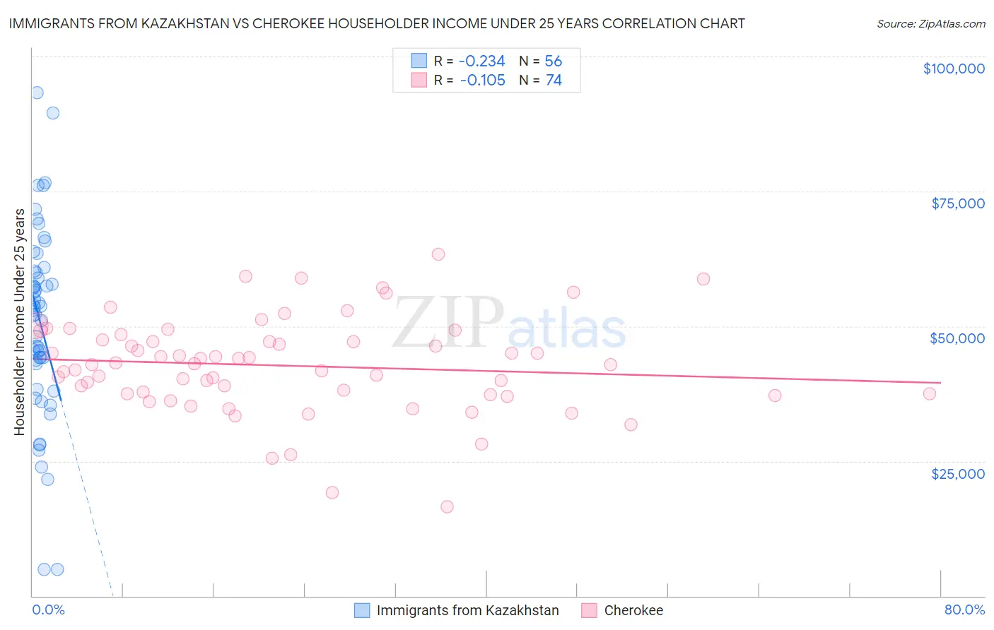 Immigrants from Kazakhstan vs Cherokee Householder Income Under 25 years