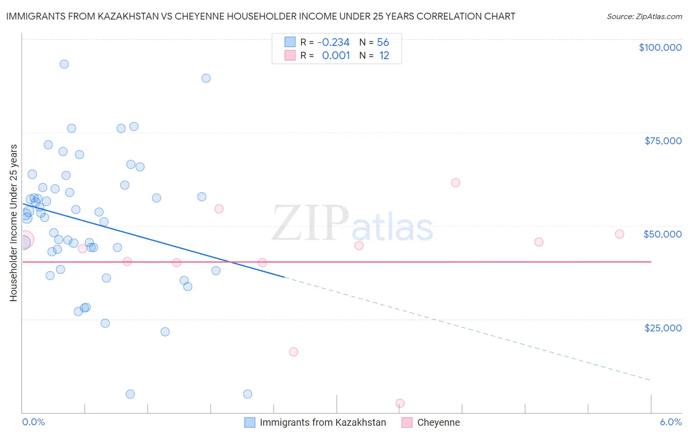 Immigrants from Kazakhstan vs Cheyenne Householder Income Under 25 years