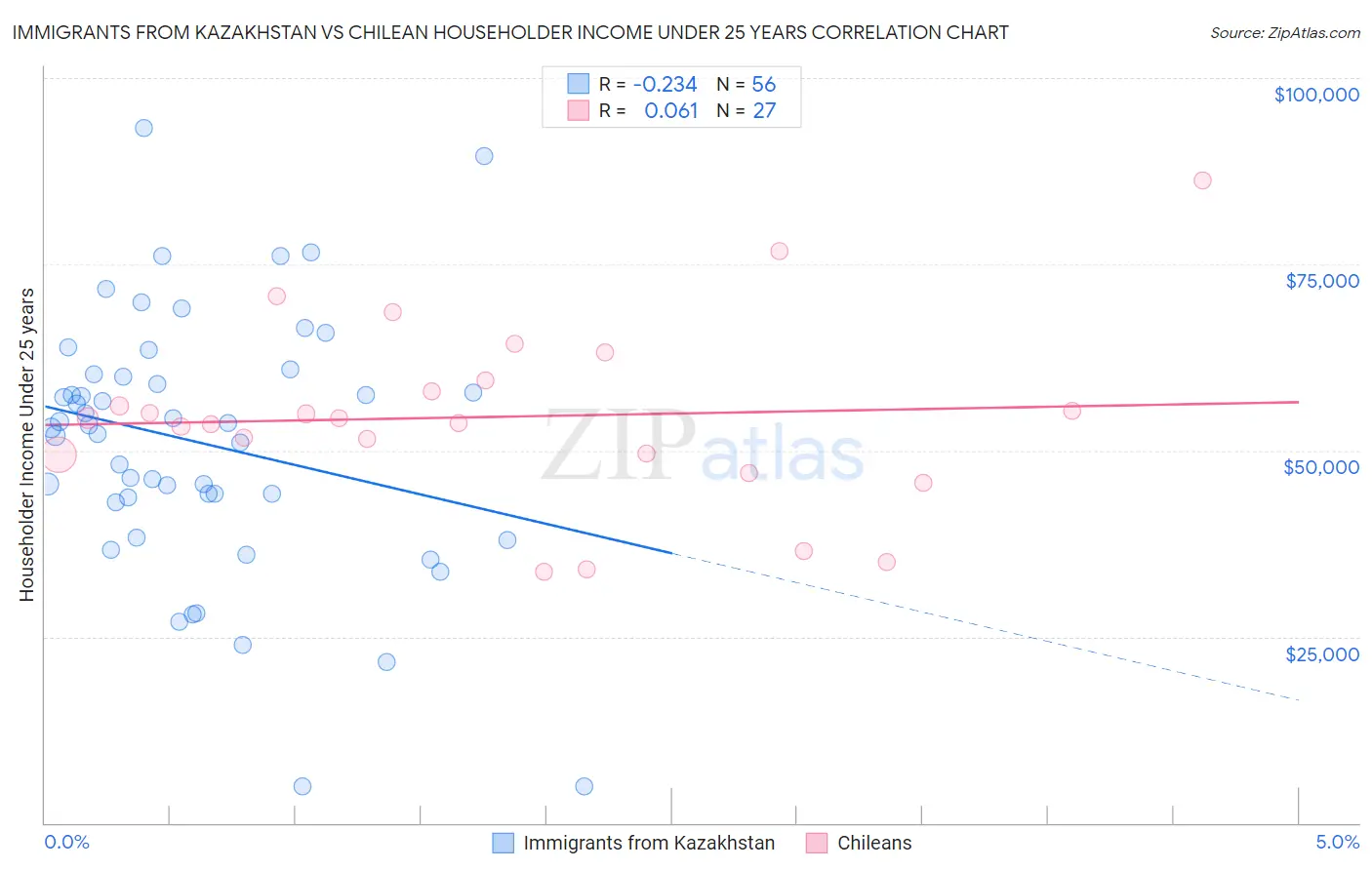 Immigrants from Kazakhstan vs Chilean Householder Income Under 25 years
