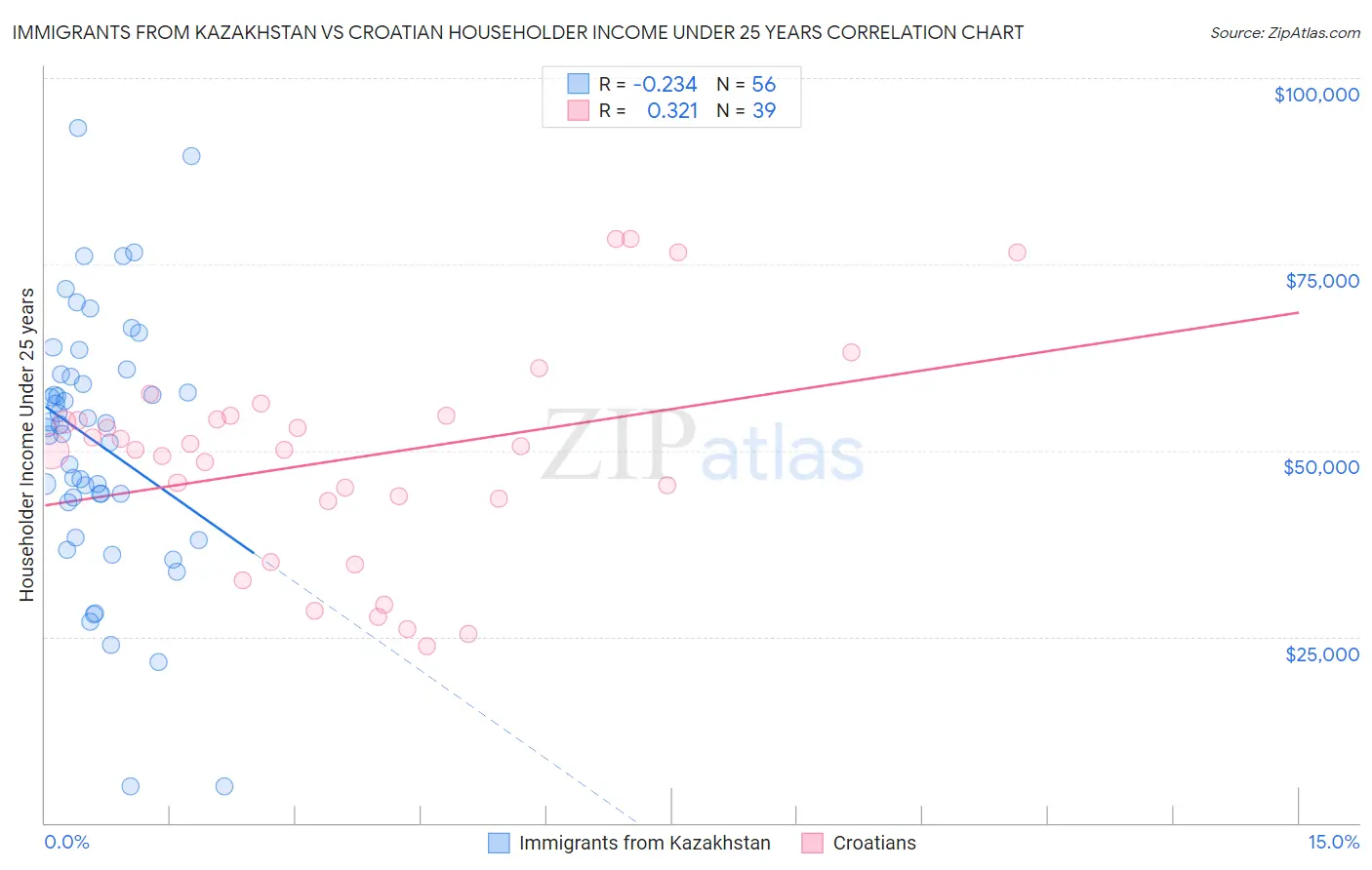 Immigrants from Kazakhstan vs Croatian Householder Income Under 25 years