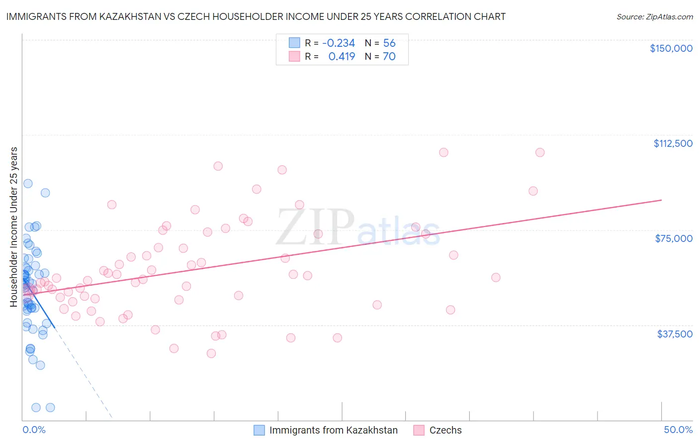 Immigrants from Kazakhstan vs Czech Householder Income Under 25 years