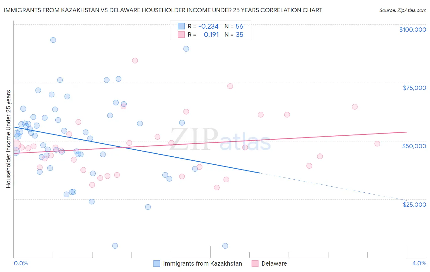 Immigrants from Kazakhstan vs Delaware Householder Income Under 25 years