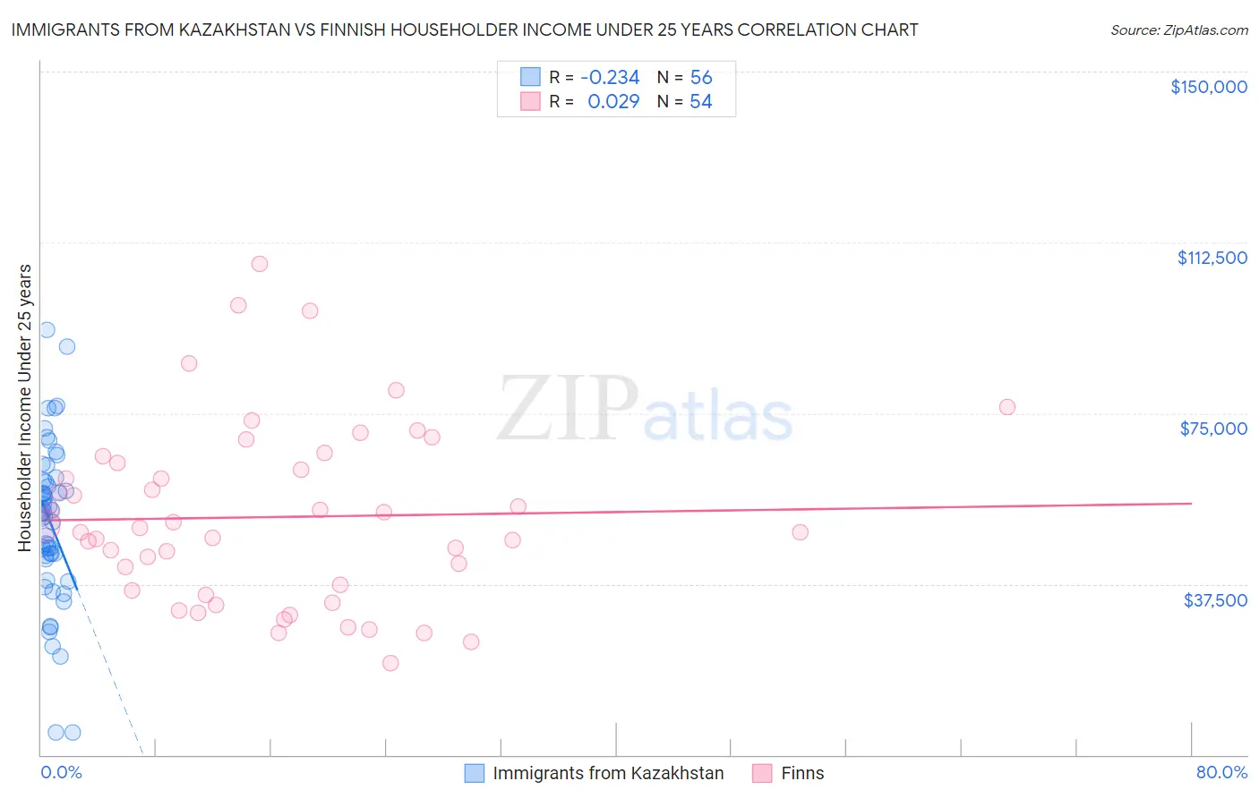 Immigrants from Kazakhstan vs Finnish Householder Income Under 25 years