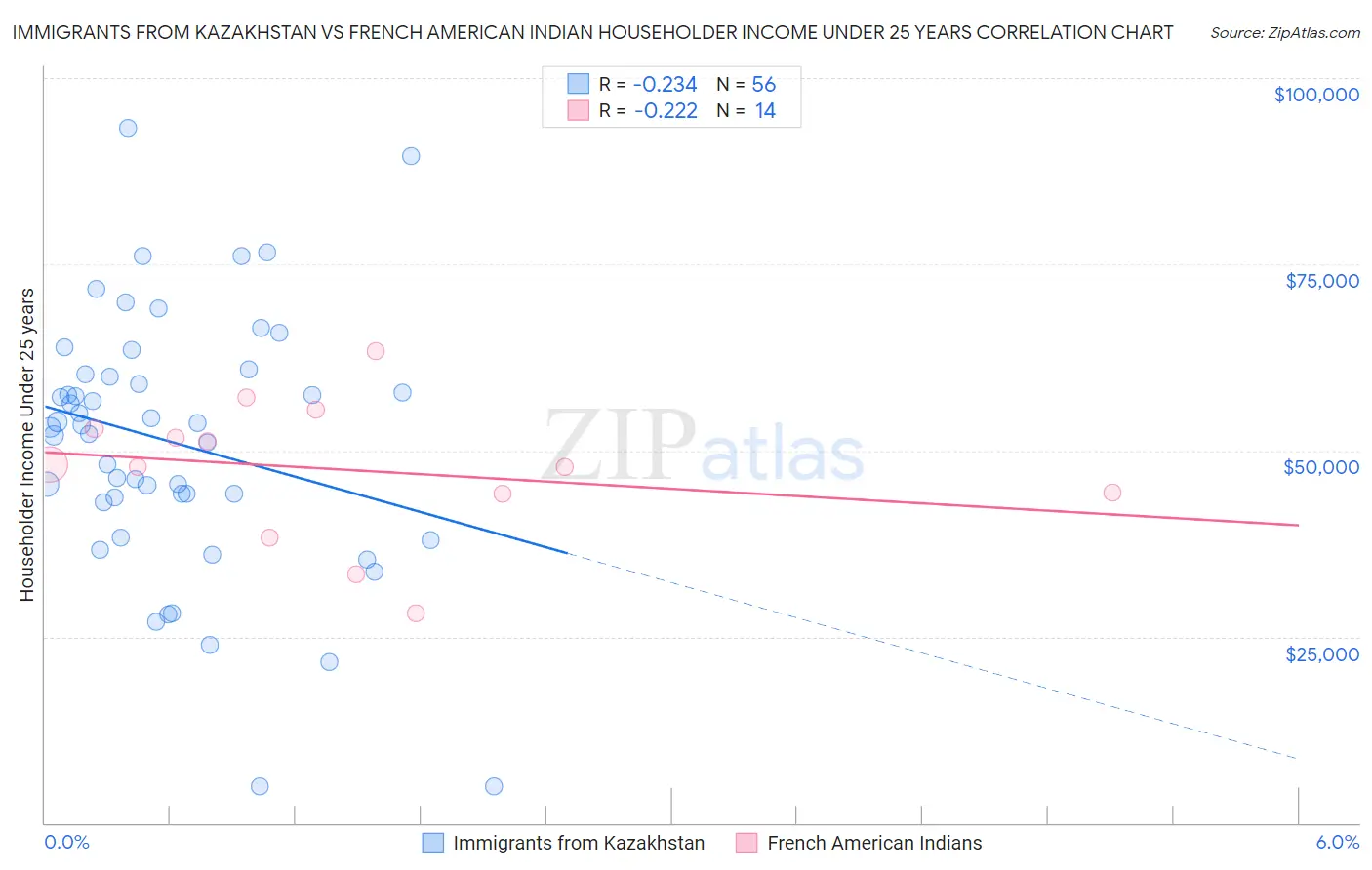 Immigrants from Kazakhstan vs French American Indian Householder Income Under 25 years